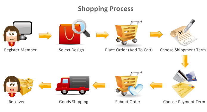 E commerce development | Magento development in Kuala lumpur