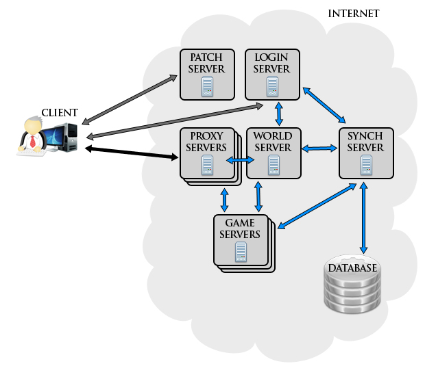 Dedicated Server